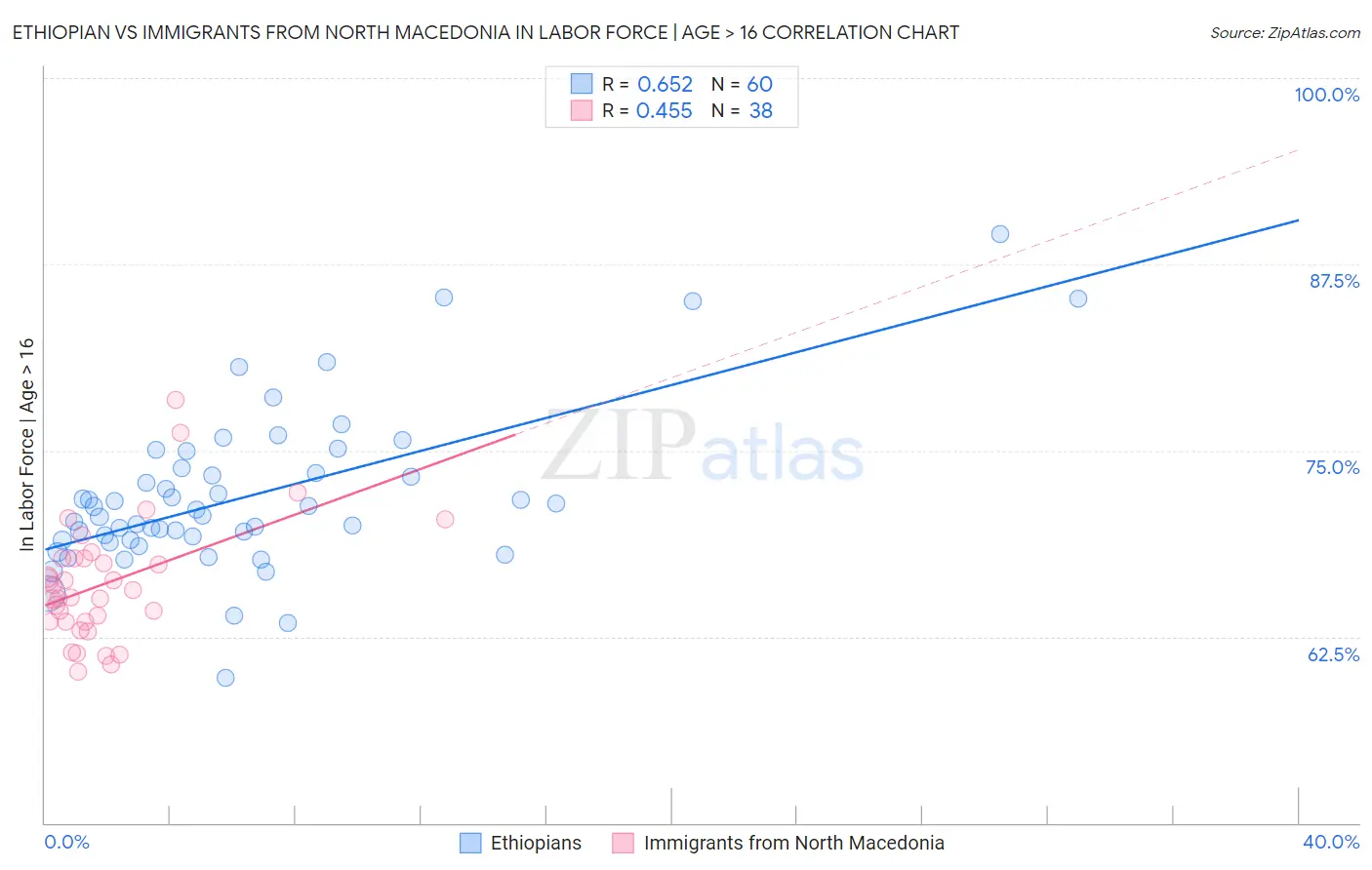 Ethiopian vs Immigrants from North Macedonia In Labor Force | Age > 16