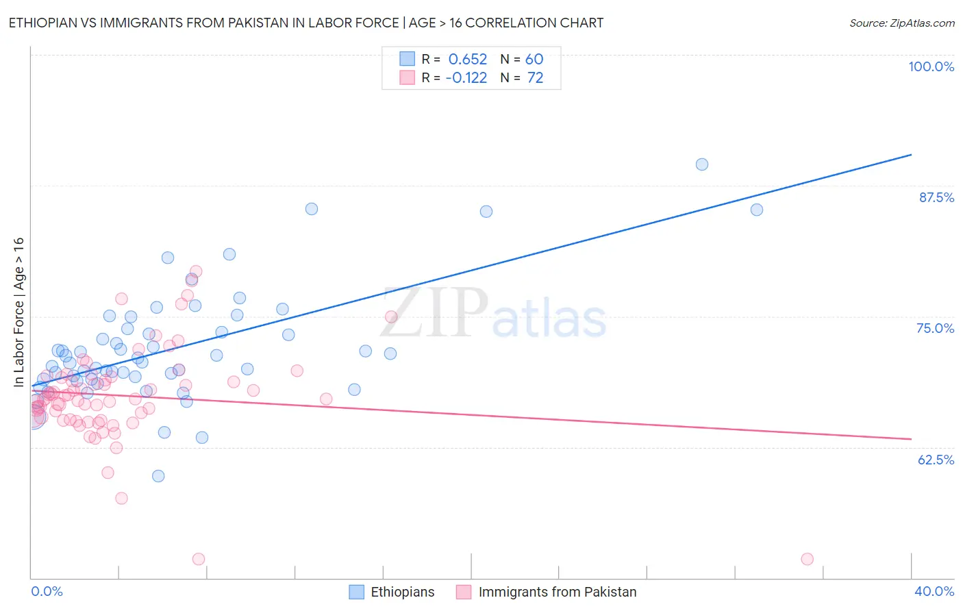 Ethiopian vs Immigrants from Pakistan In Labor Force | Age > 16