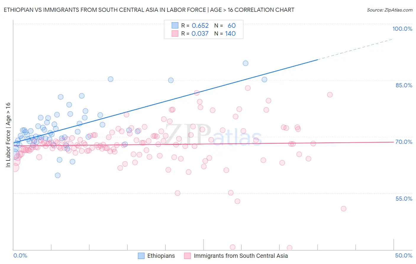 Ethiopian vs Immigrants from South Central Asia In Labor Force | Age > 16