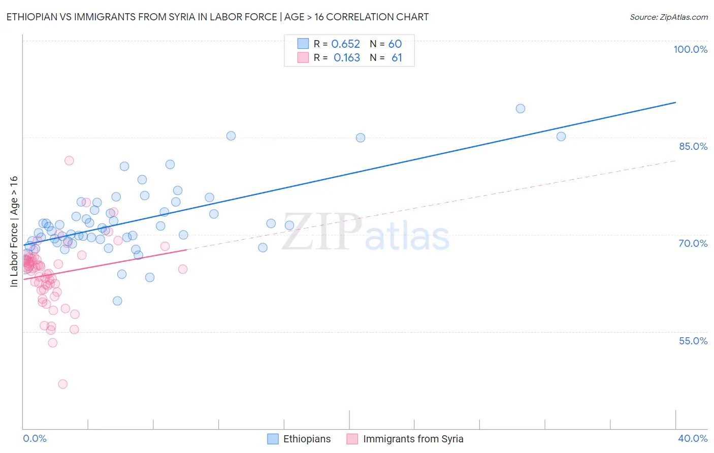 Ethiopian vs Immigrants from Syria In Labor Force | Age > 16