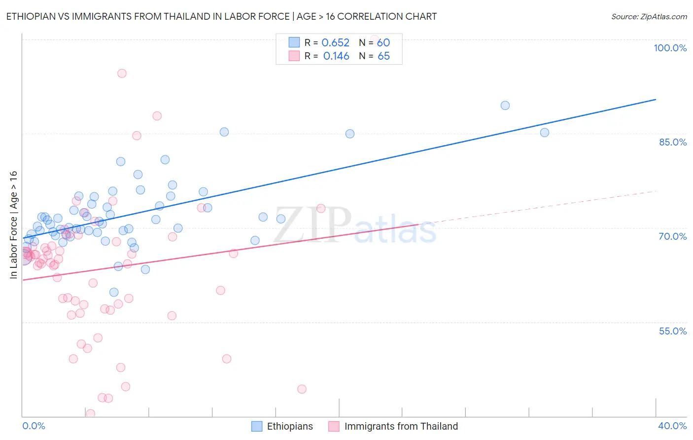 Ethiopian vs Immigrants from Thailand In Labor Force | Age > 16