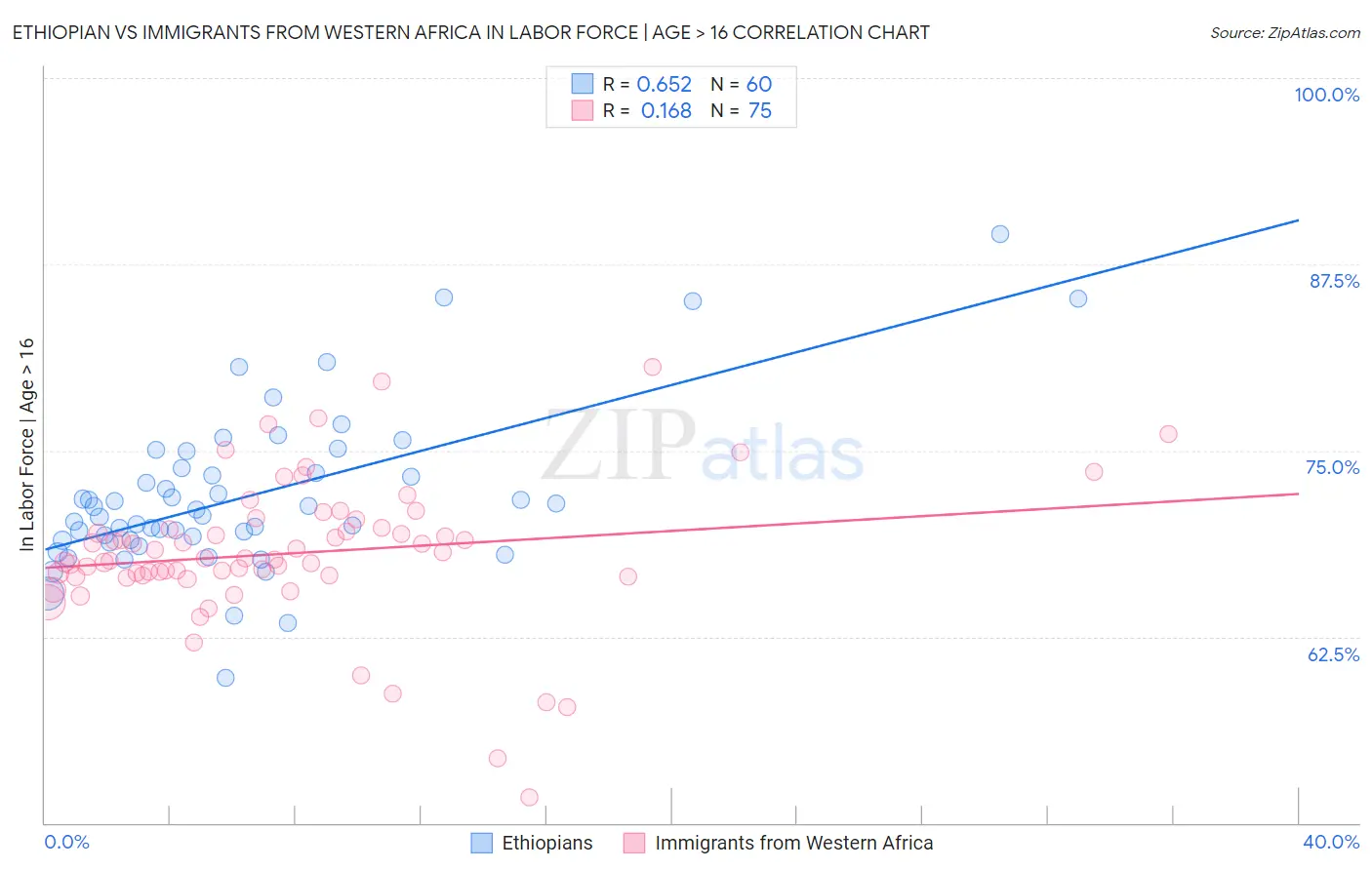 Ethiopian vs Immigrants from Western Africa In Labor Force | Age > 16