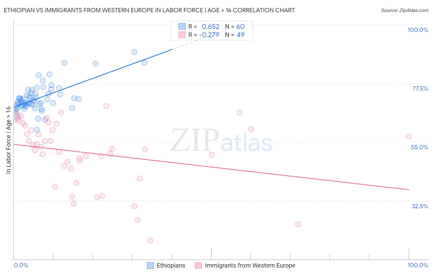 Ethiopian vs Immigrants from Western Europe In Labor Force | Age > 16