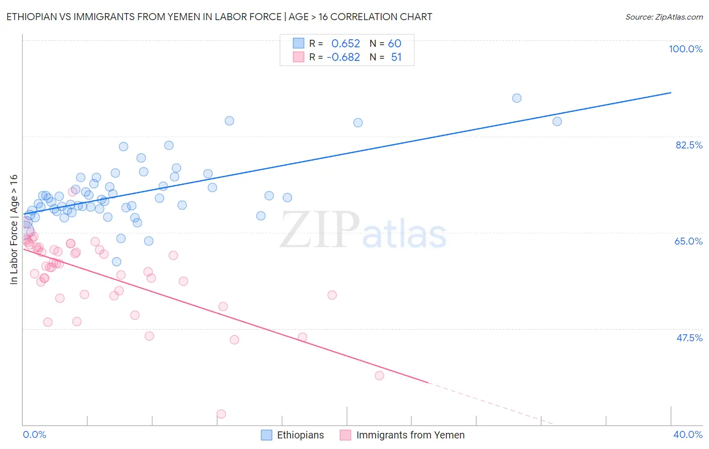 Ethiopian vs Immigrants from Yemen In Labor Force | Age > 16