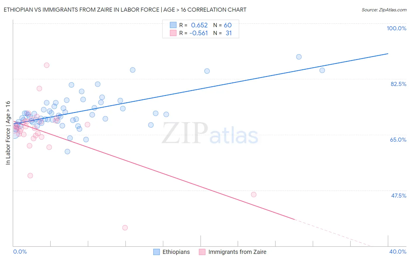 Ethiopian vs Immigrants from Zaire In Labor Force | Age > 16