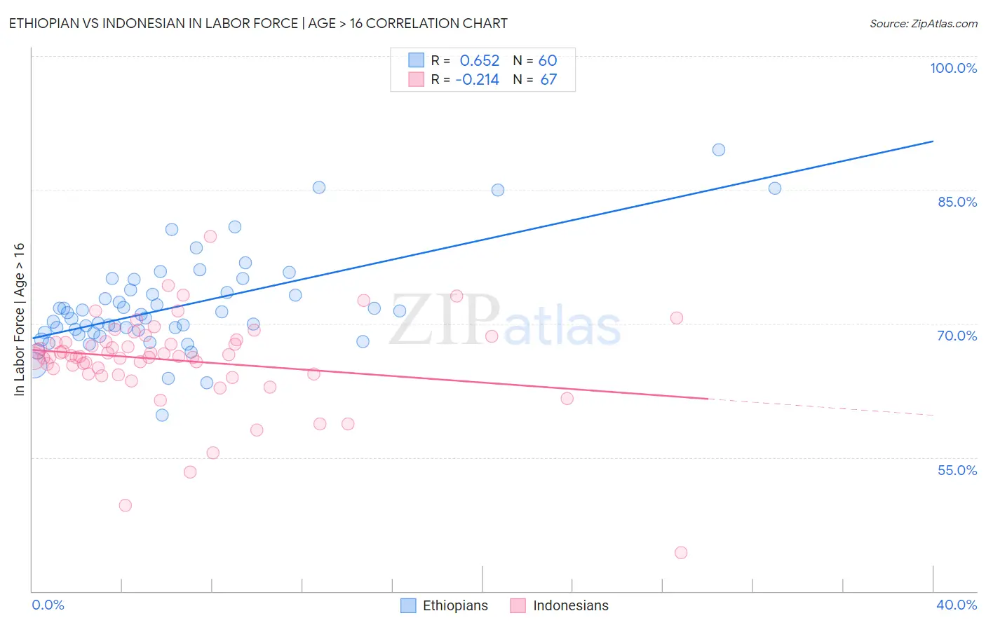 Ethiopian vs Indonesian In Labor Force | Age > 16