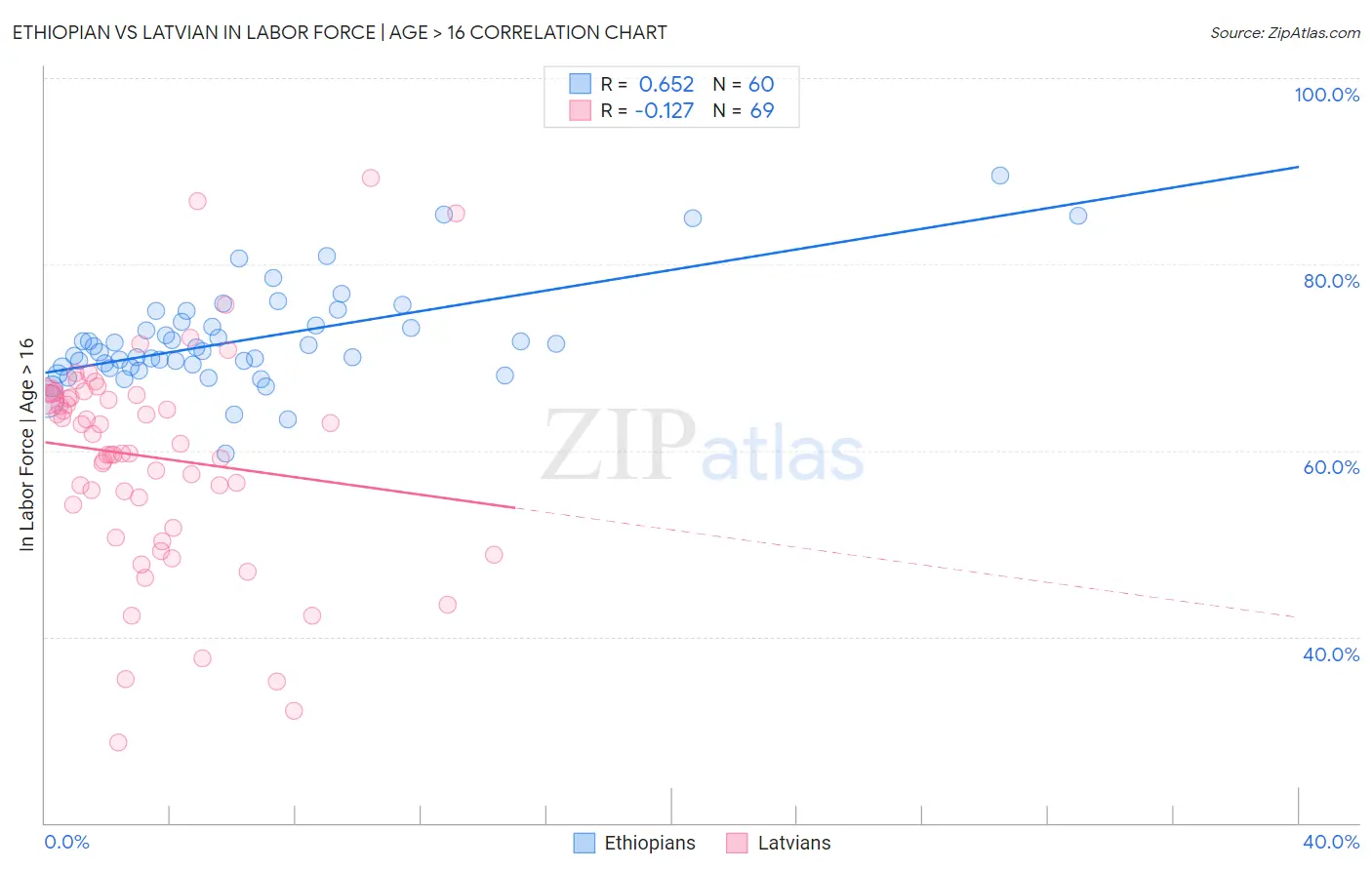 Ethiopian vs Latvian In Labor Force | Age > 16