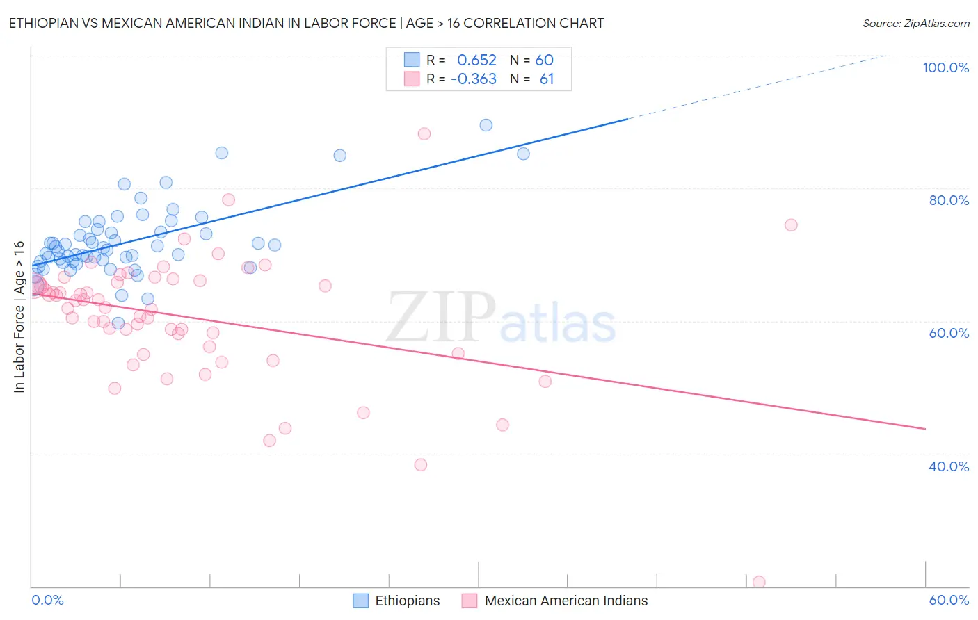 Ethiopian vs Mexican American Indian In Labor Force | Age > 16