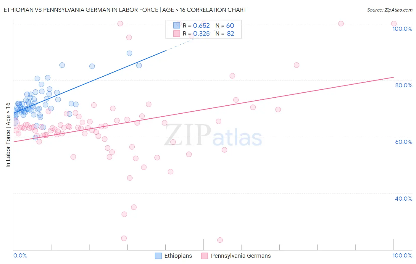 Ethiopian vs Pennsylvania German In Labor Force | Age > 16