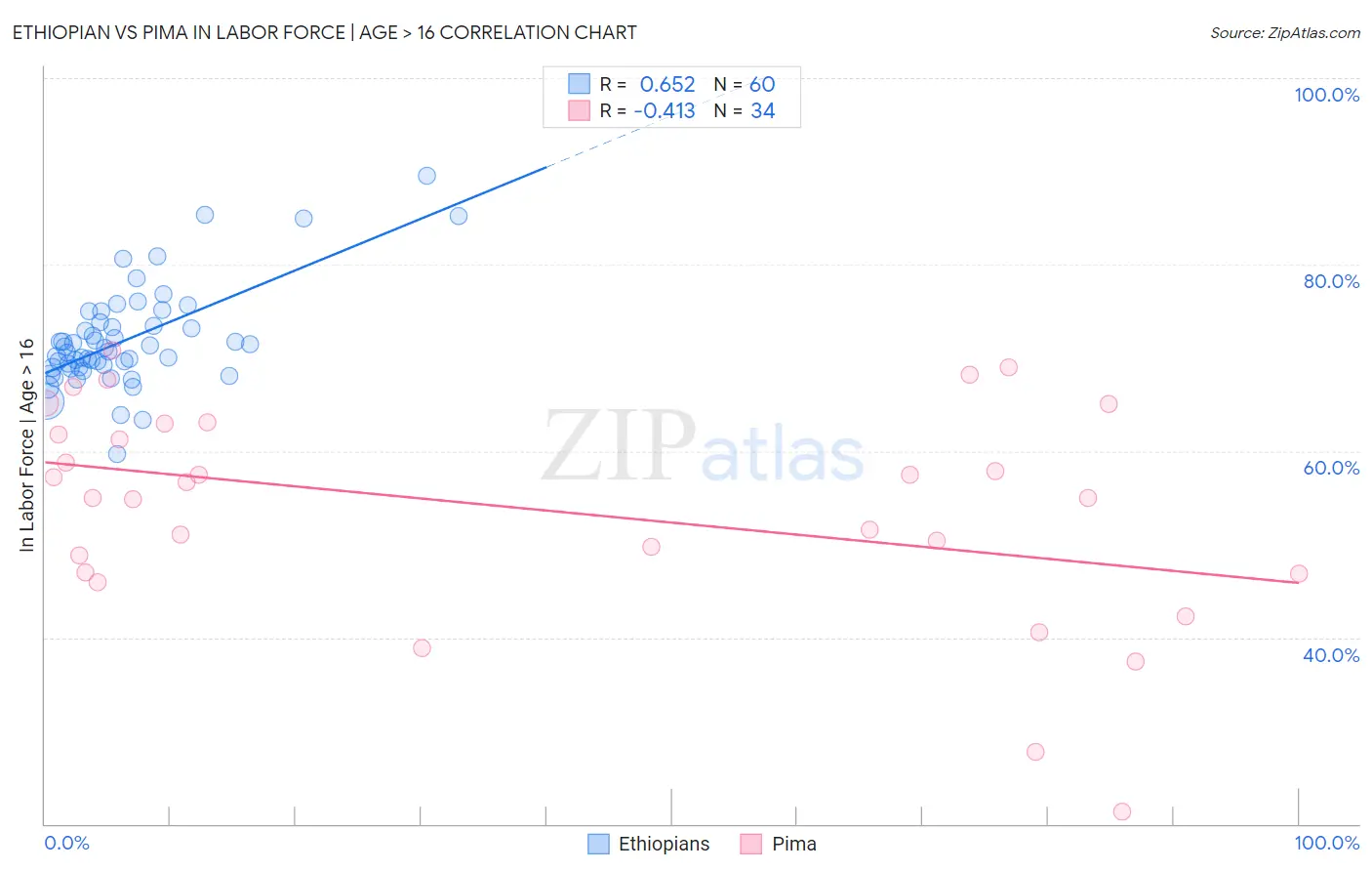 Ethiopian vs Pima In Labor Force | Age > 16