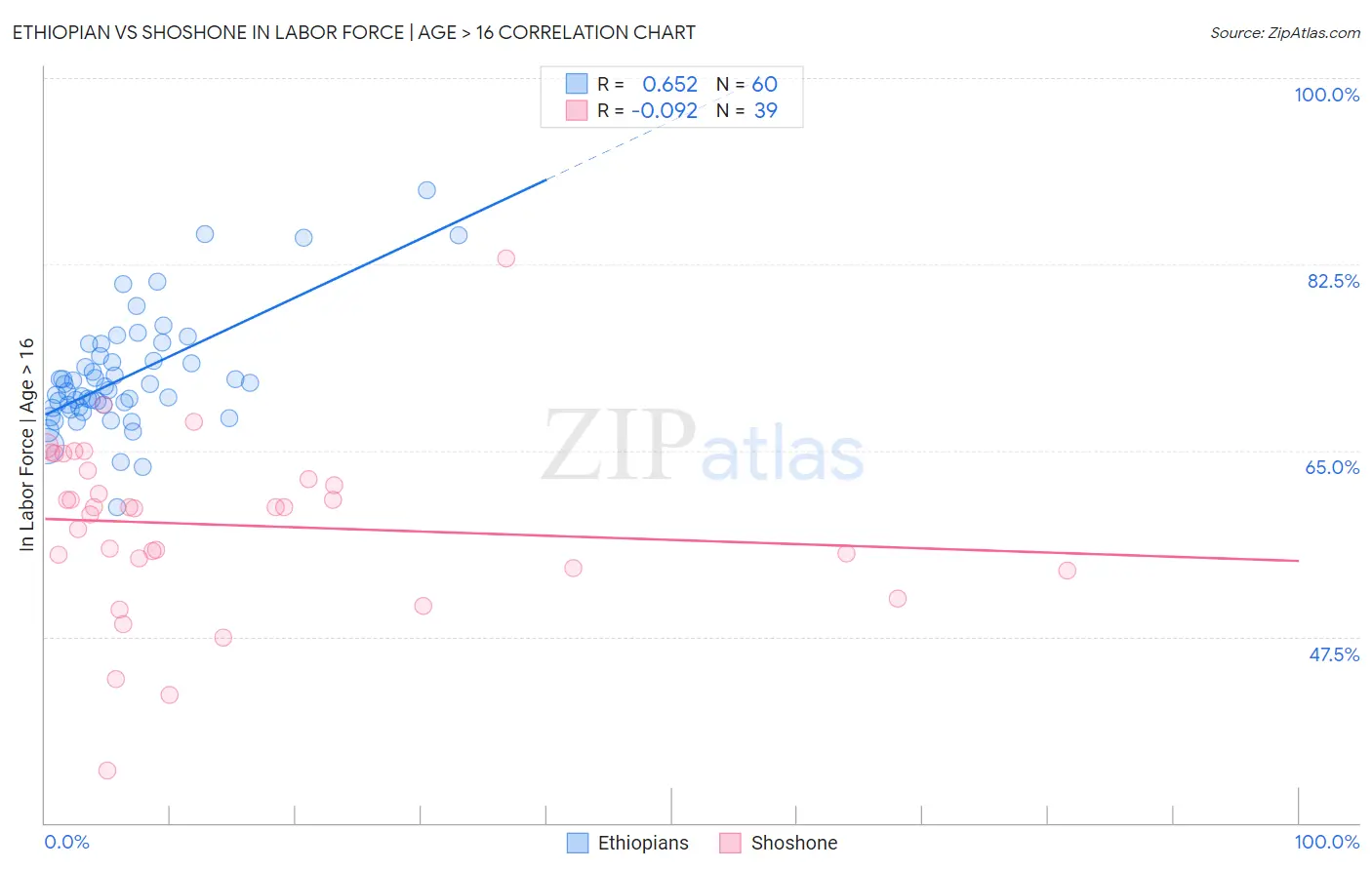 Ethiopian vs Shoshone In Labor Force | Age > 16