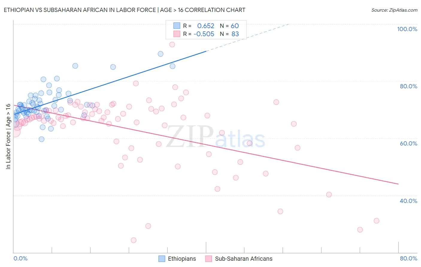 Ethiopian vs Subsaharan African In Labor Force | Age > 16