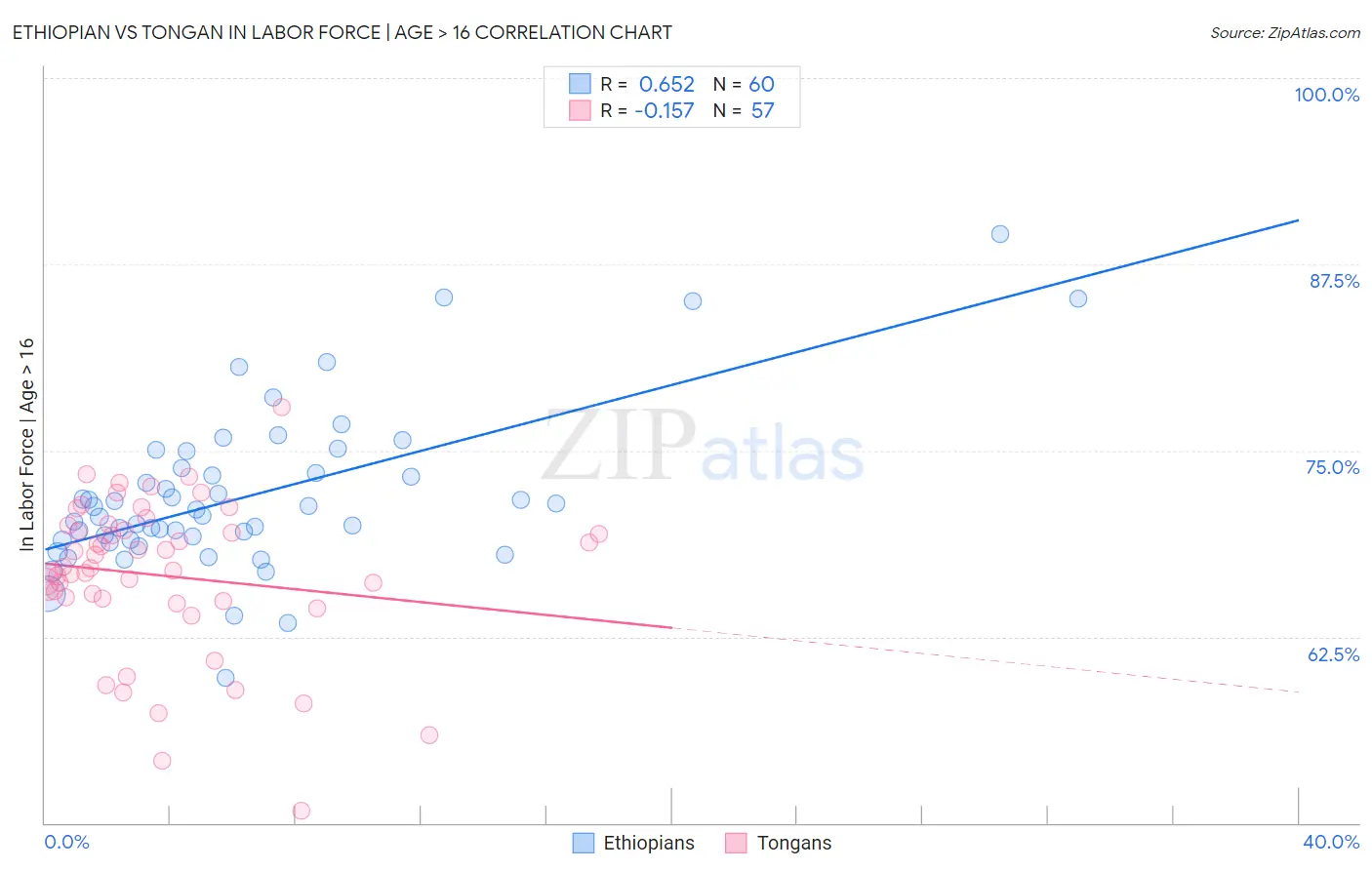 Ethiopian vs Tongan In Labor Force | Age > 16