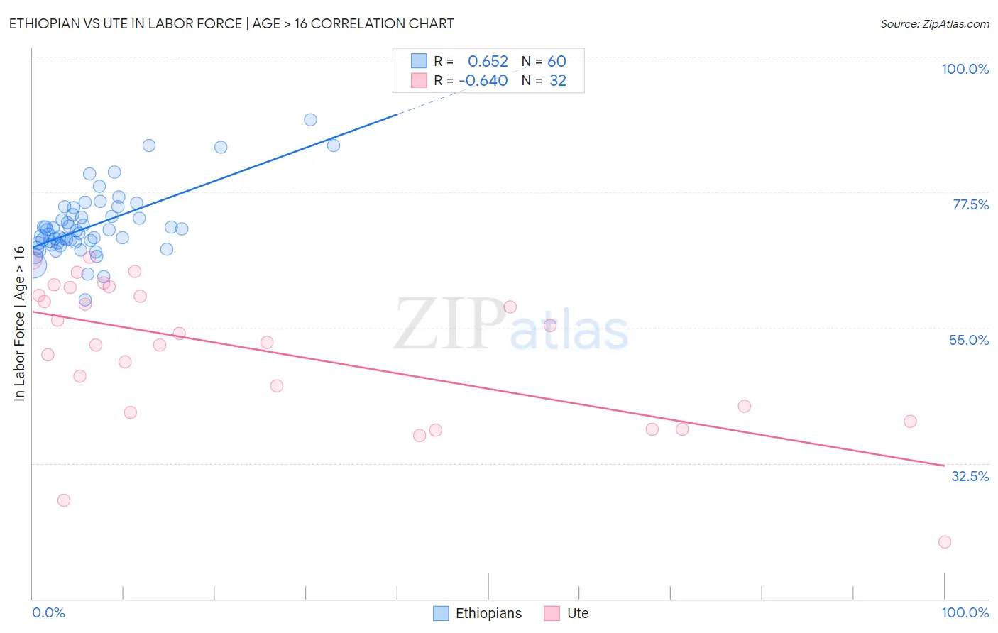 Ethiopian vs Ute In Labor Force | Age > 16