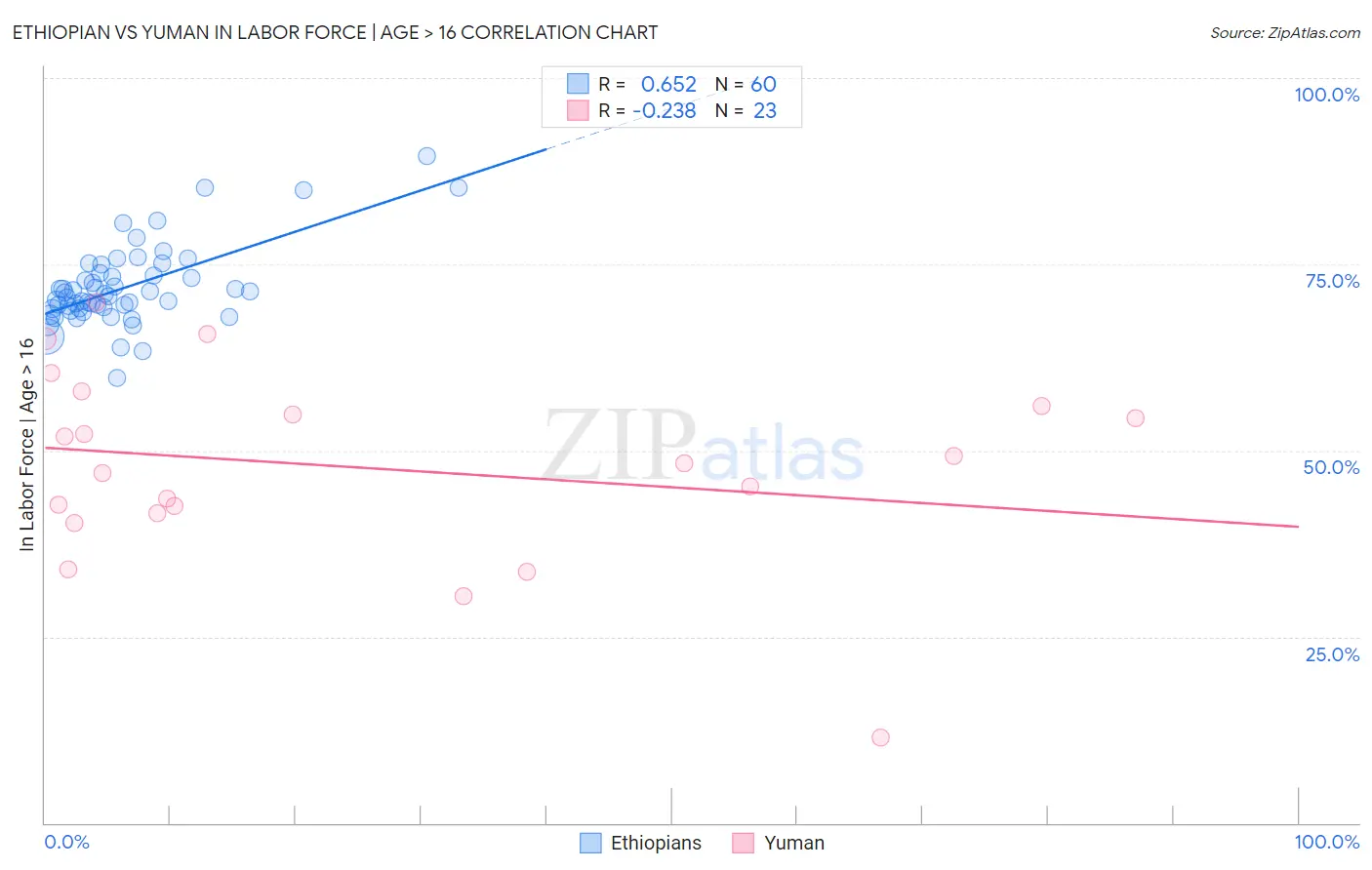 Ethiopian vs Yuman In Labor Force | Age > 16