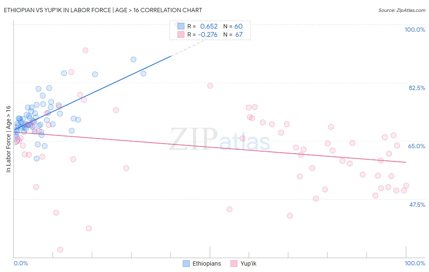 Ethiopian vs Yup'ik In Labor Force | Age > 16