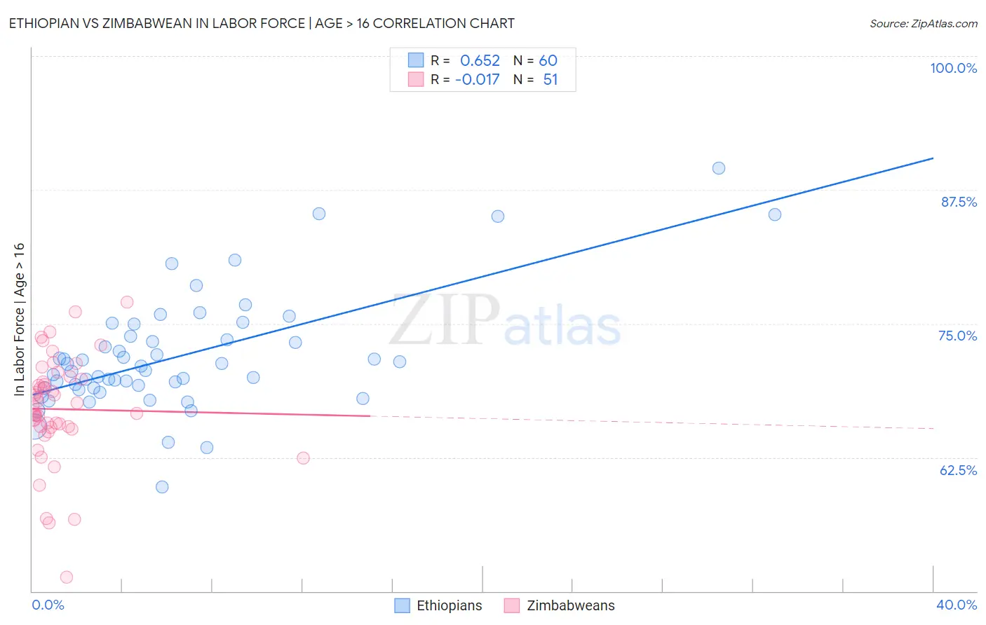 Ethiopian vs Zimbabwean In Labor Force | Age > 16