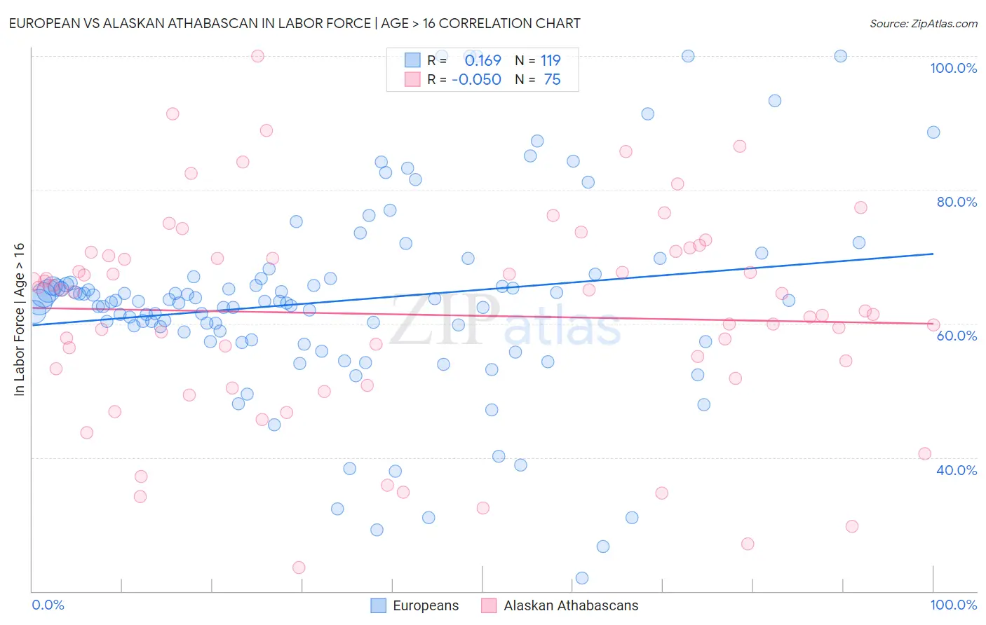 European vs Alaskan Athabascan In Labor Force | Age > 16