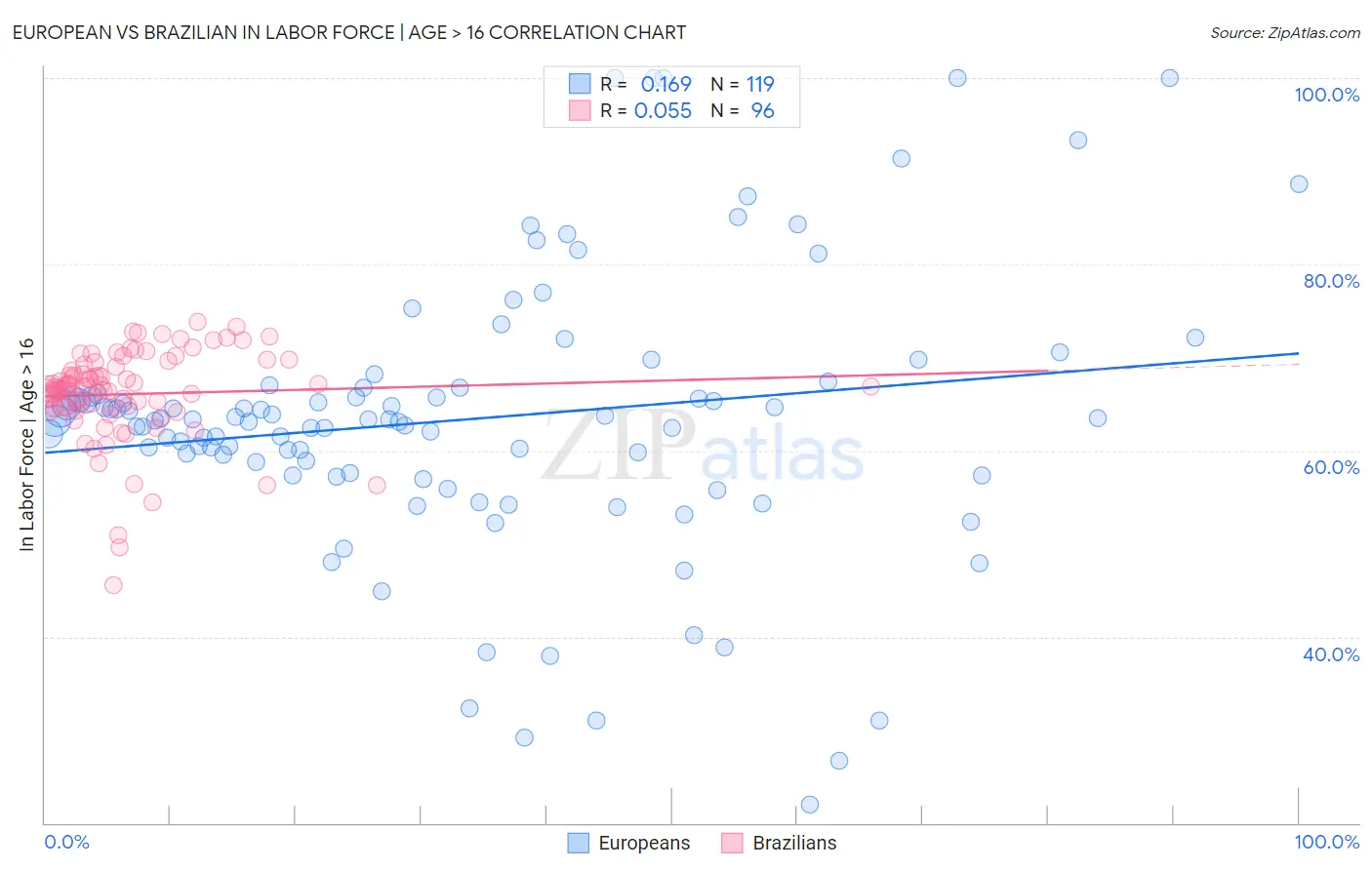 European vs Brazilian In Labor Force | Age > 16