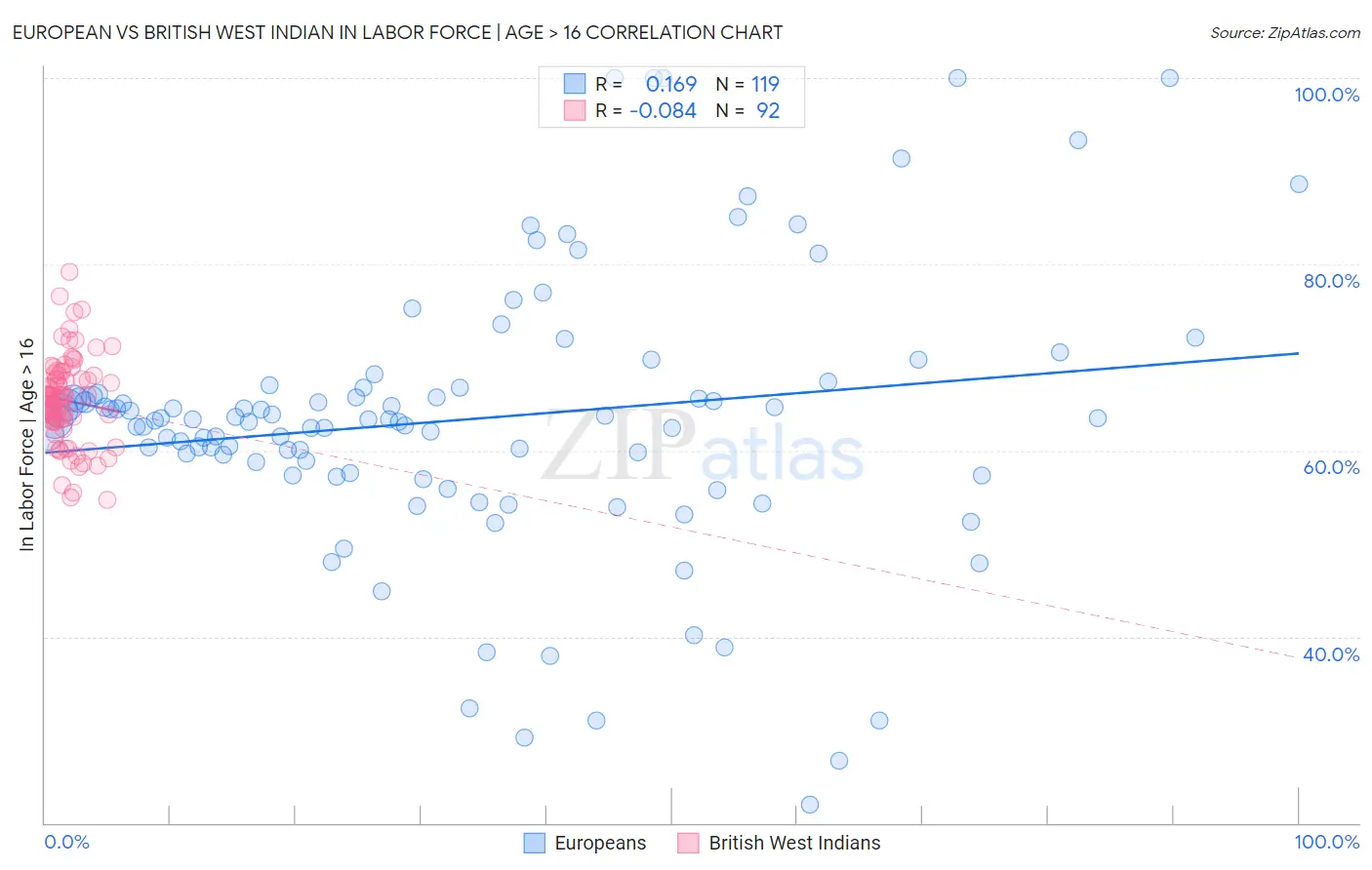 European vs British West Indian In Labor Force | Age > 16