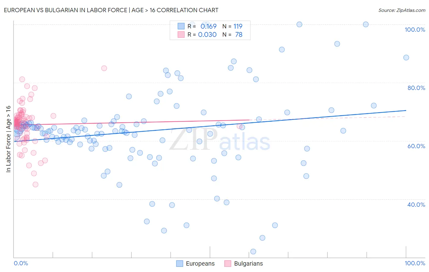 European vs Bulgarian In Labor Force | Age > 16