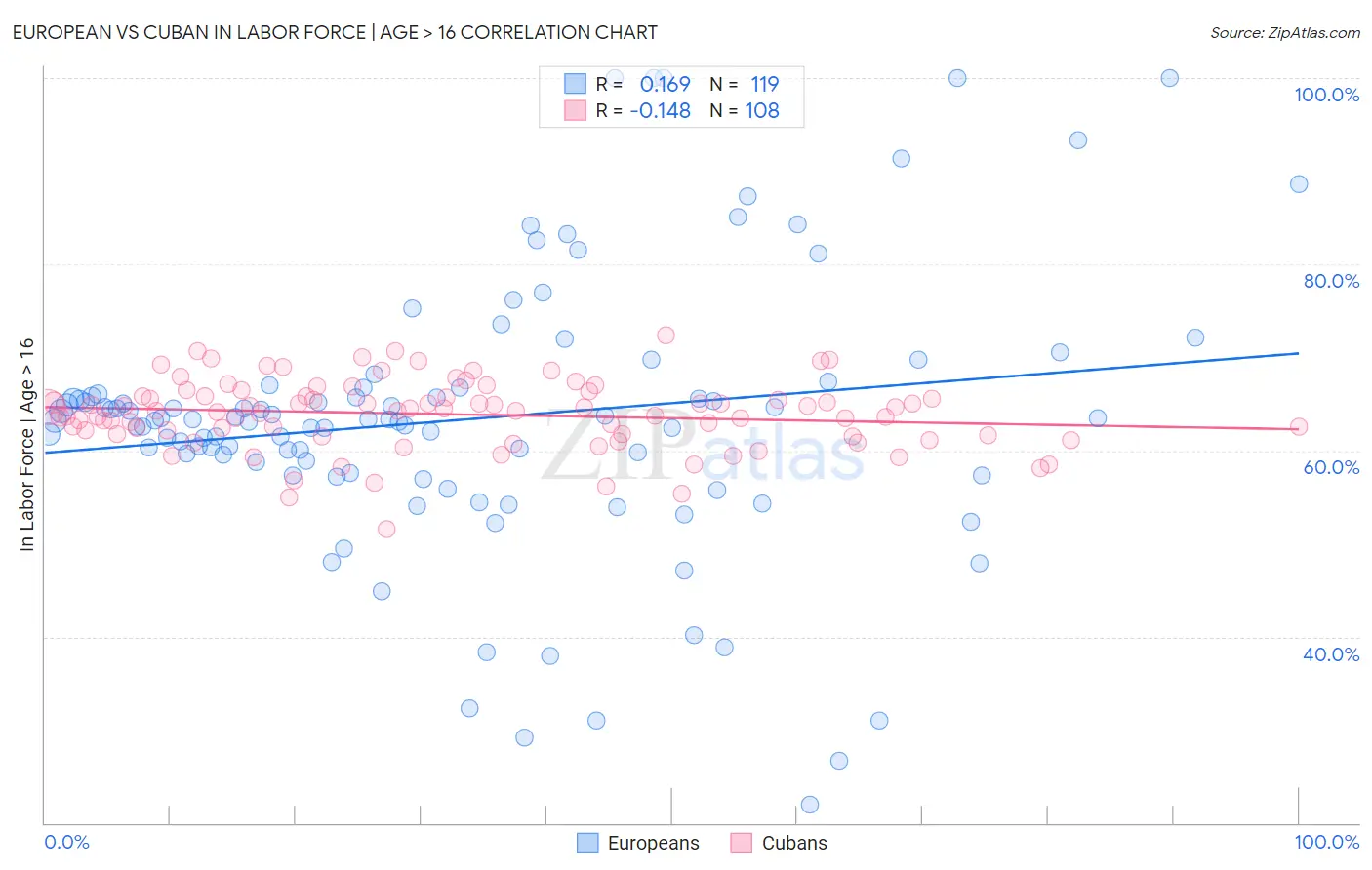 European vs Cuban In Labor Force | Age > 16