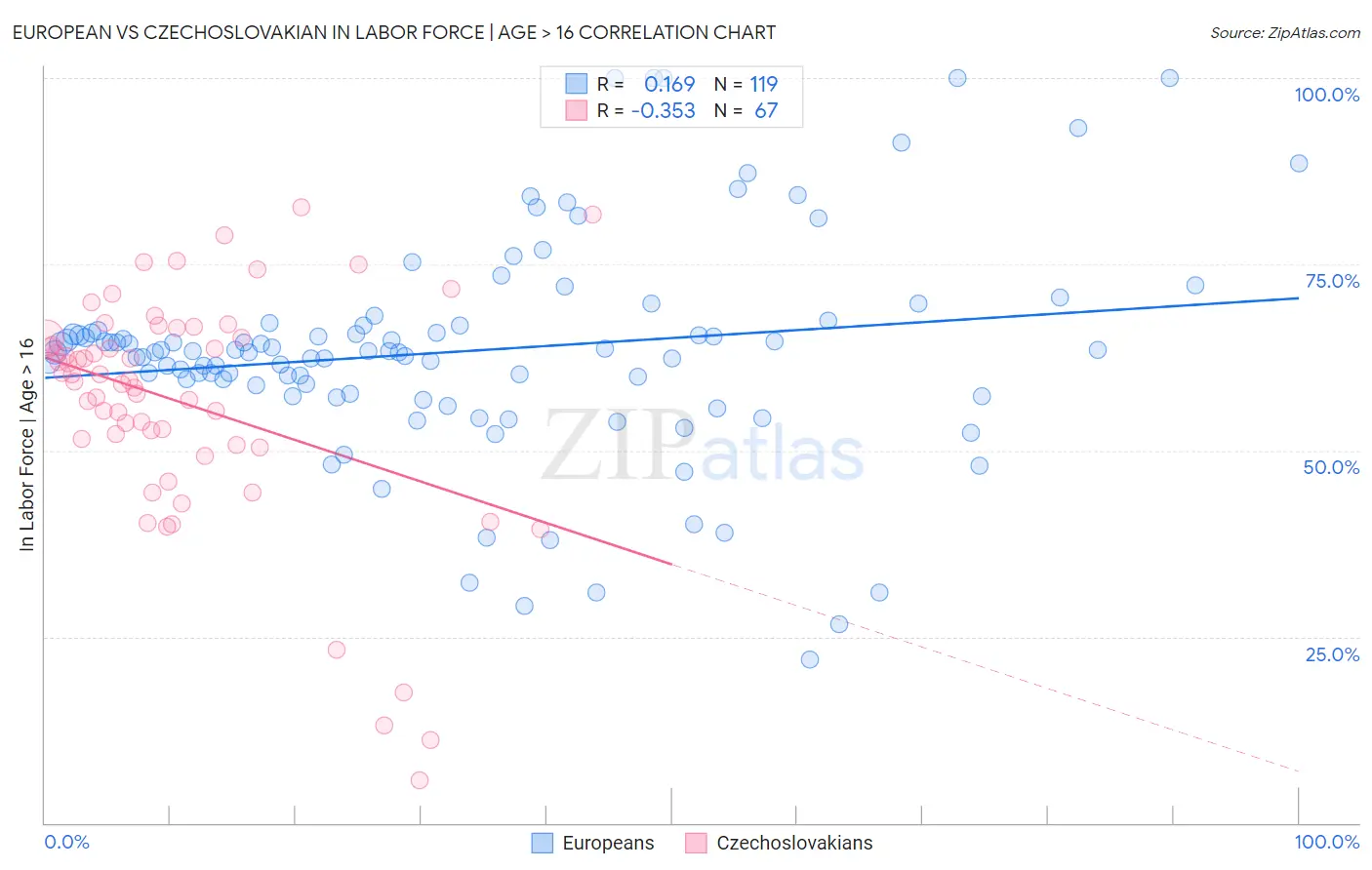 European vs Czechoslovakian In Labor Force | Age > 16