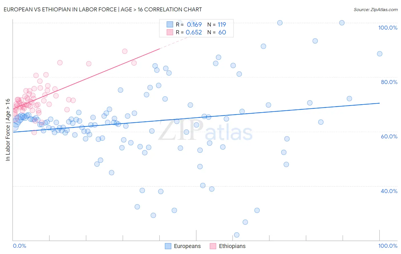 European vs Ethiopian In Labor Force | Age > 16