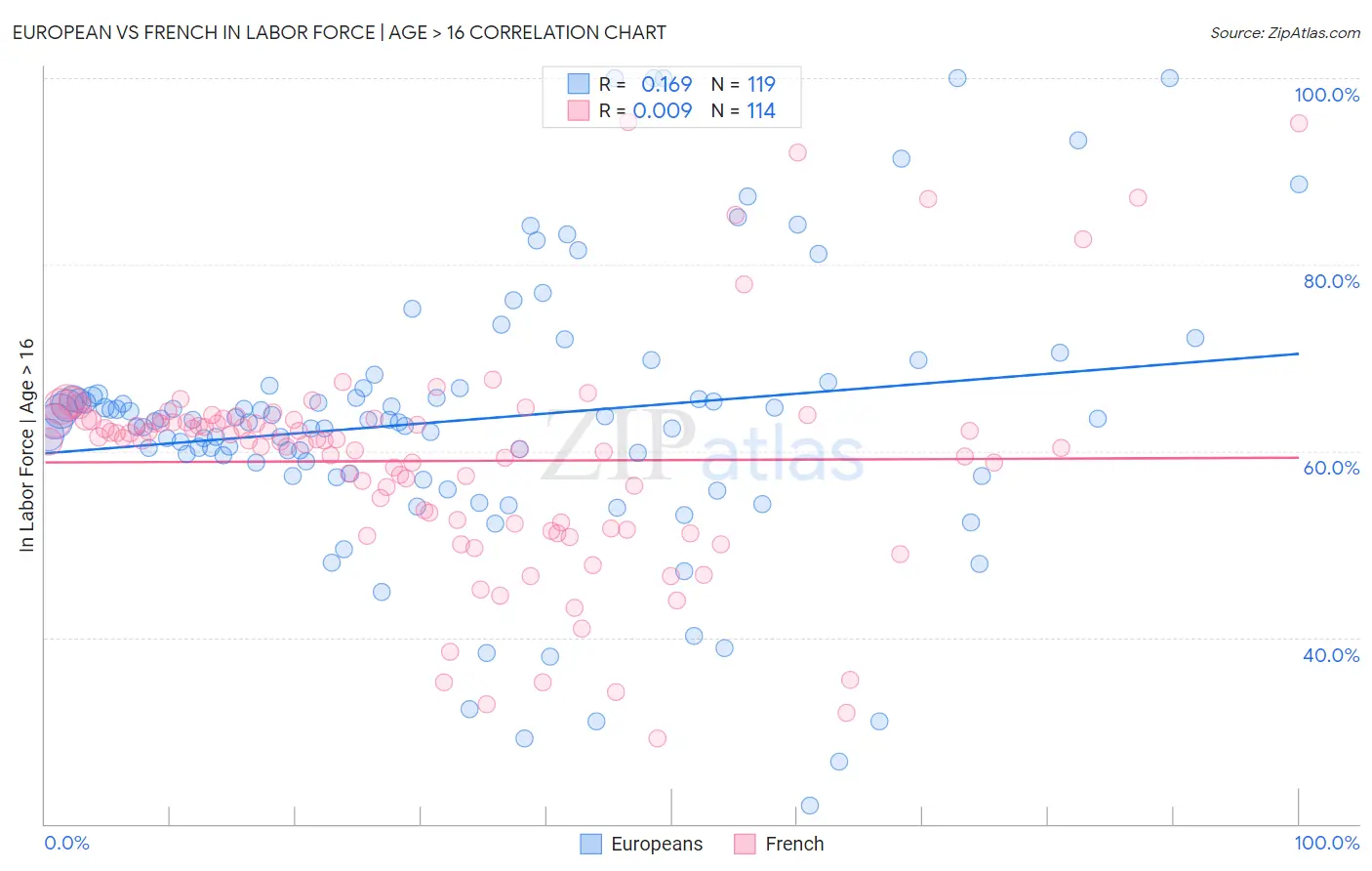 European vs French In Labor Force | Age > 16