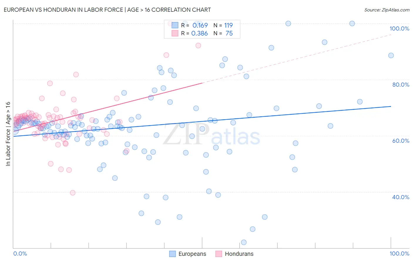 European vs Honduran In Labor Force | Age > 16