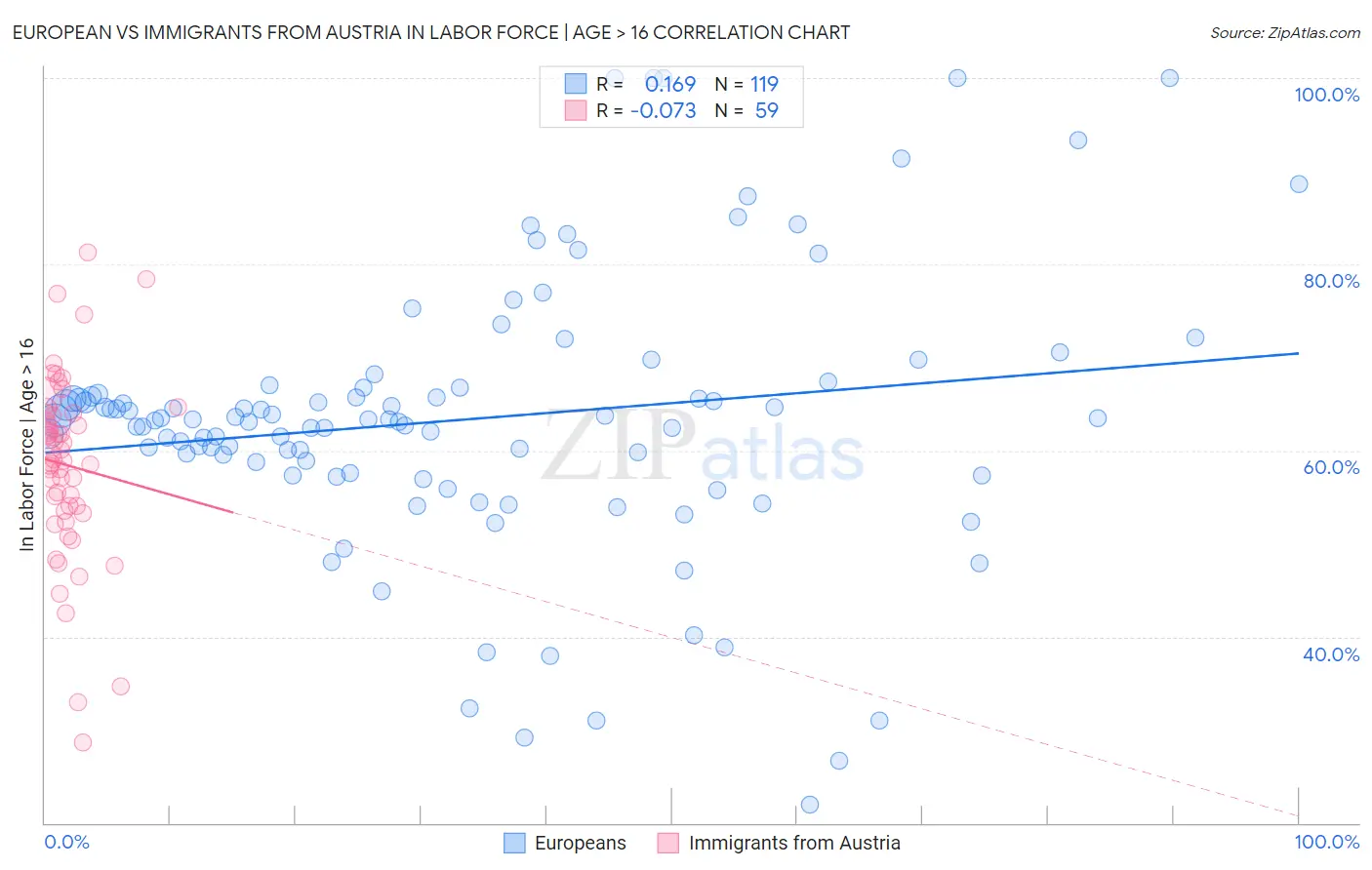 European vs Immigrants from Austria In Labor Force | Age > 16