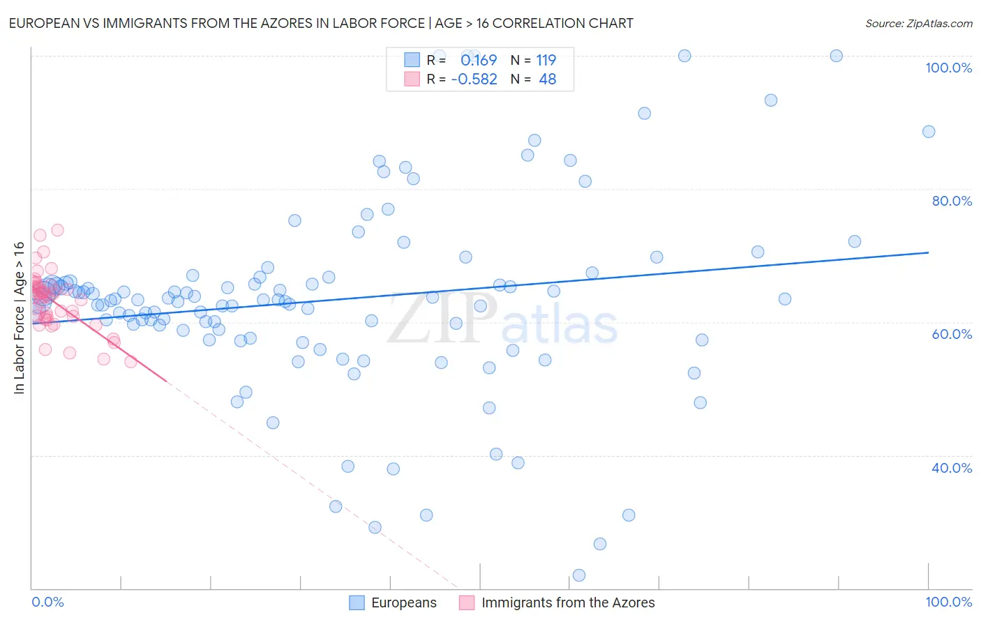 European vs Immigrants from the Azores In Labor Force | Age > 16