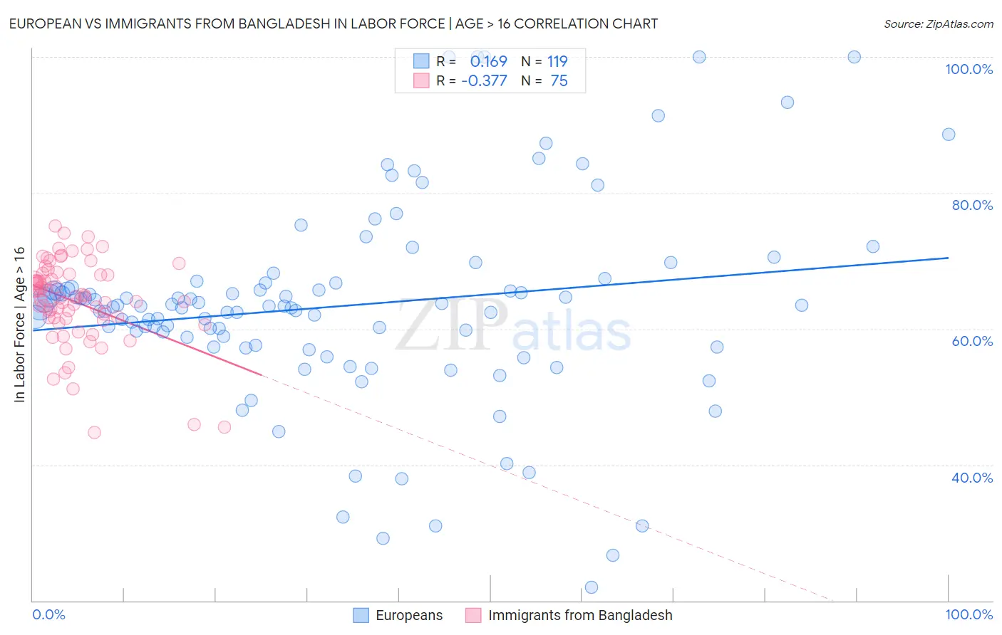 European vs Immigrants from Bangladesh In Labor Force | Age > 16