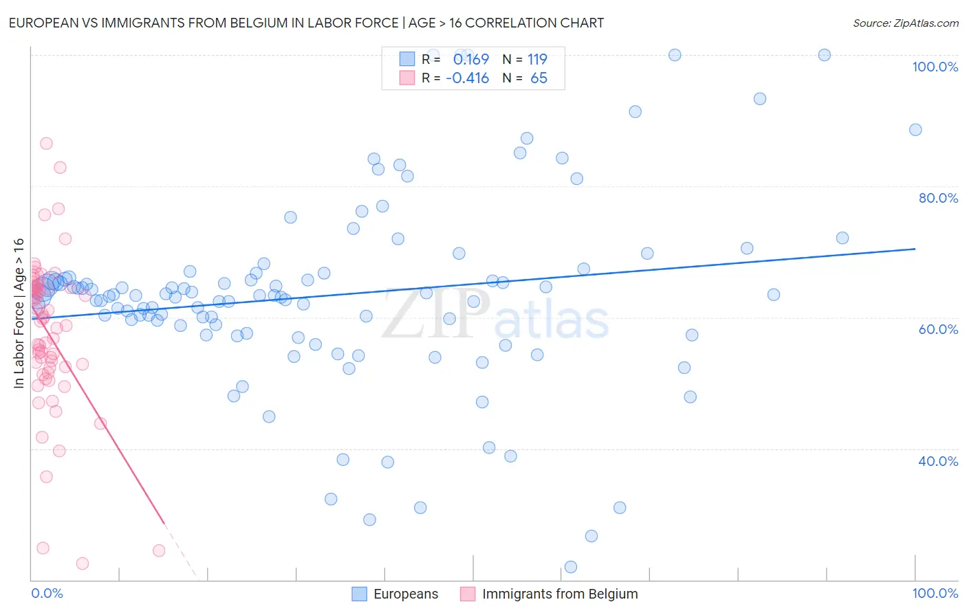 European vs Immigrants from Belgium In Labor Force | Age > 16