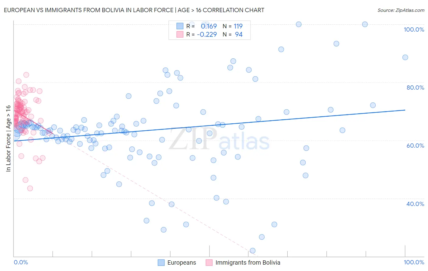 European vs Immigrants from Bolivia In Labor Force | Age > 16