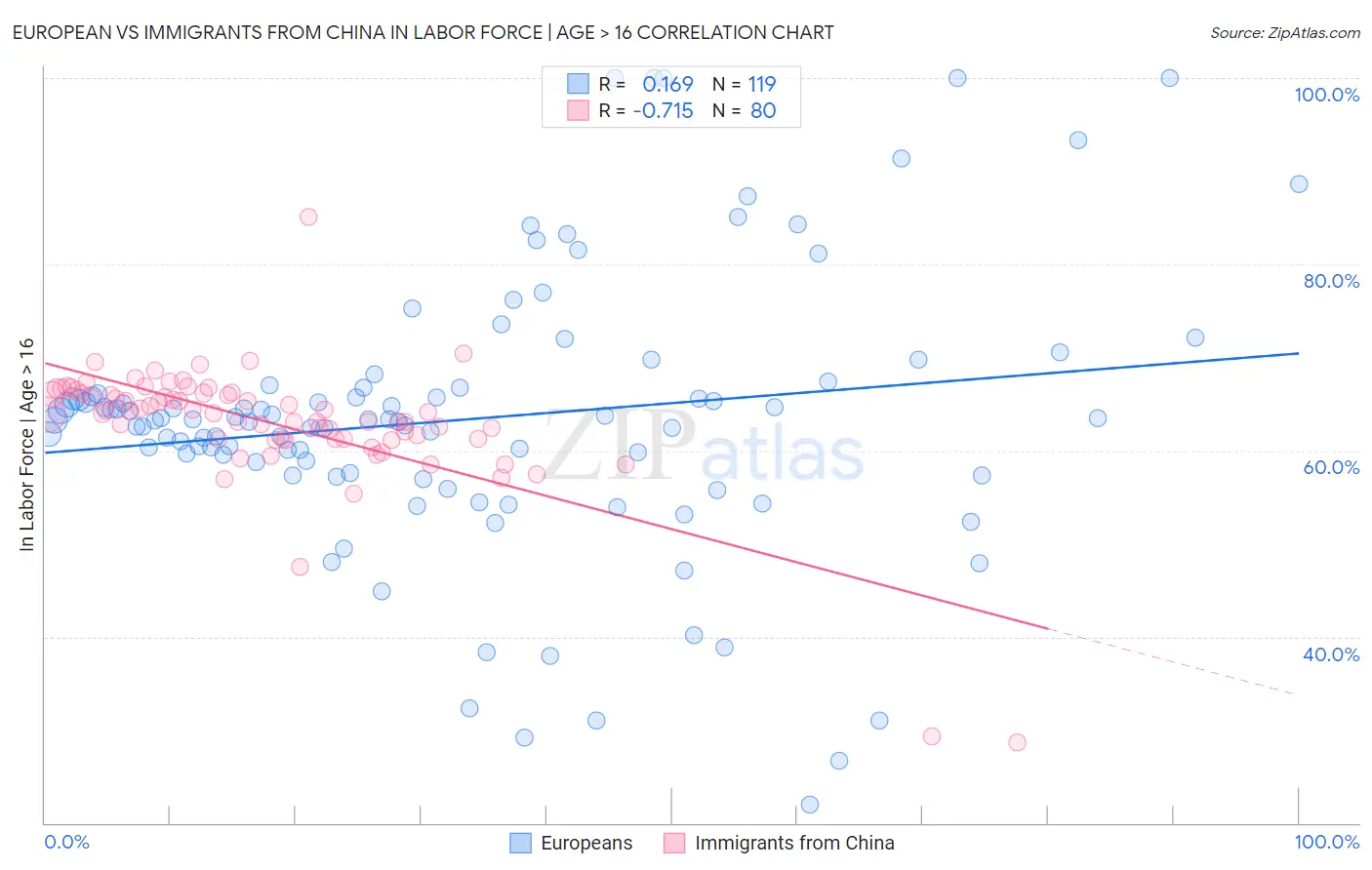 European vs Immigrants from China In Labor Force | Age > 16