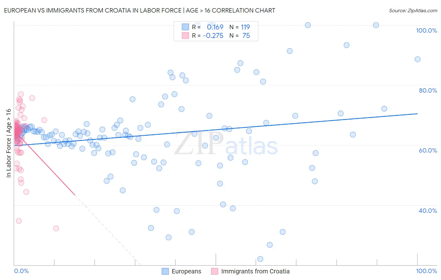 European vs Immigrants from Croatia In Labor Force | Age > 16