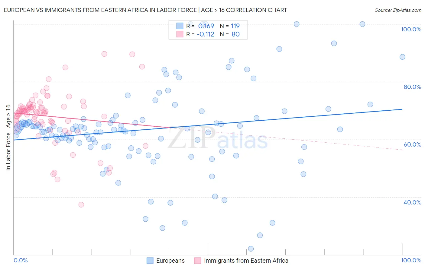 European vs Immigrants from Eastern Africa In Labor Force | Age > 16