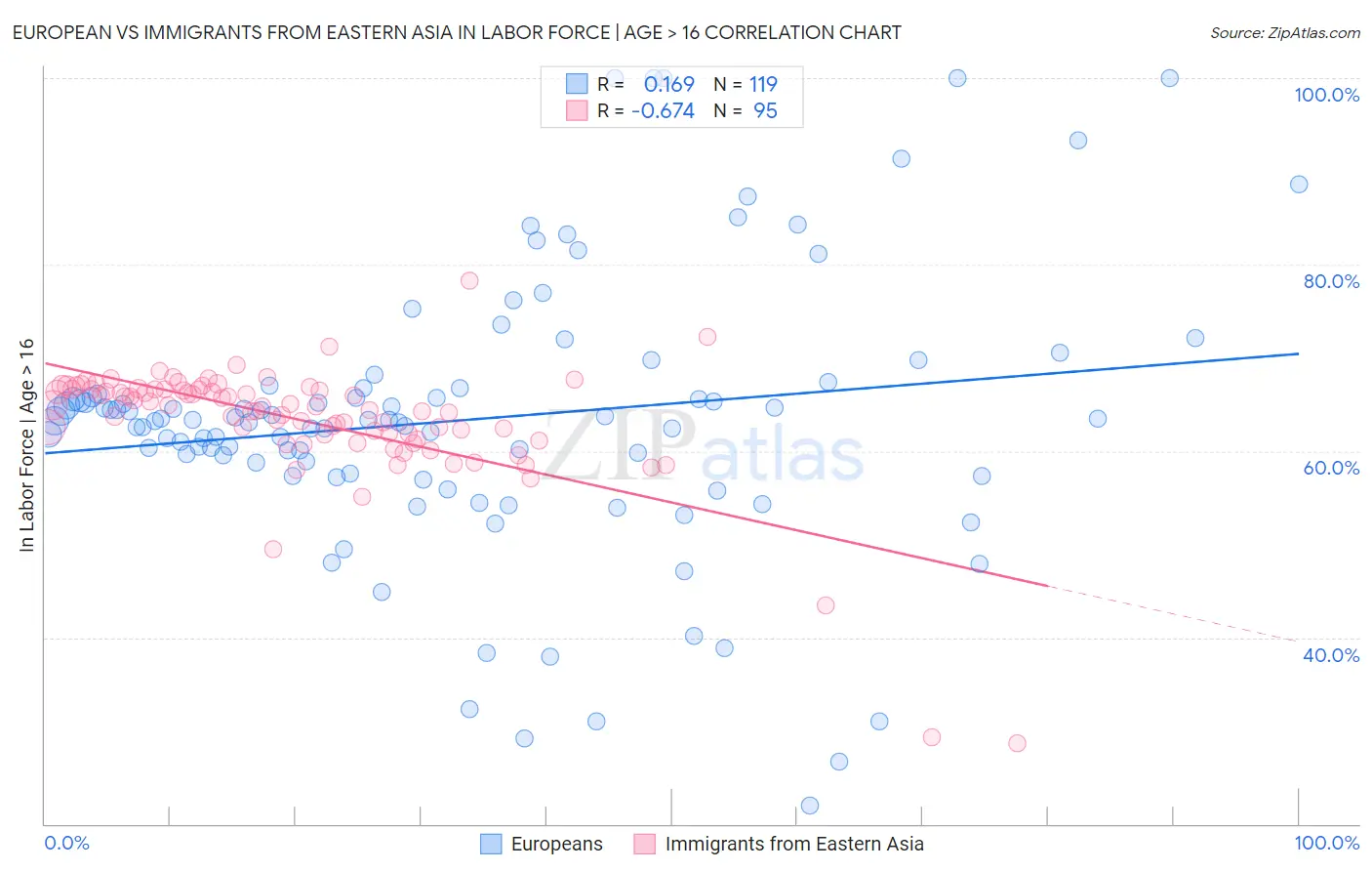 European vs Immigrants from Eastern Asia In Labor Force | Age > 16