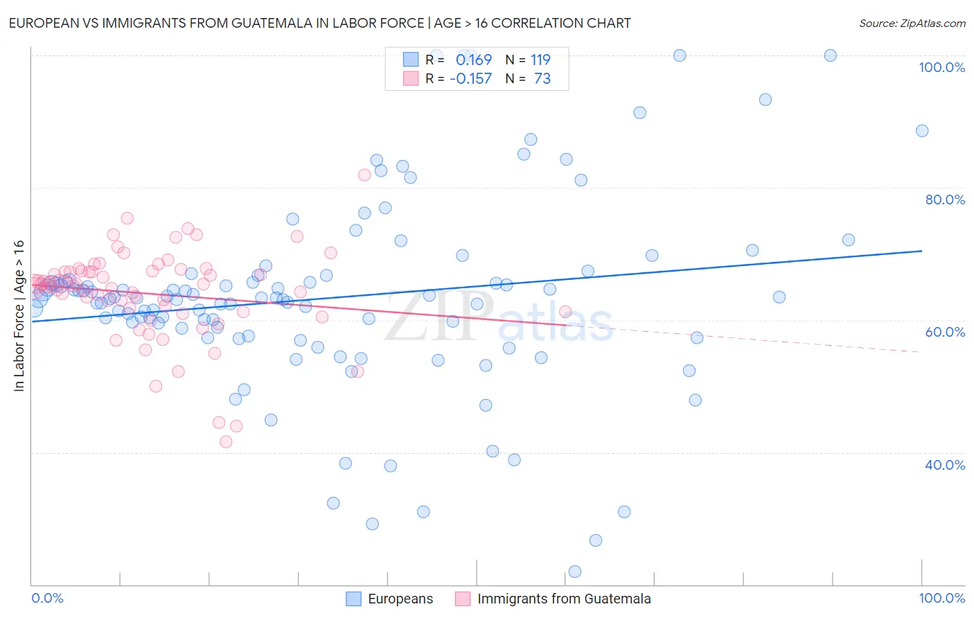 European vs Immigrants from Guatemala In Labor Force | Age > 16