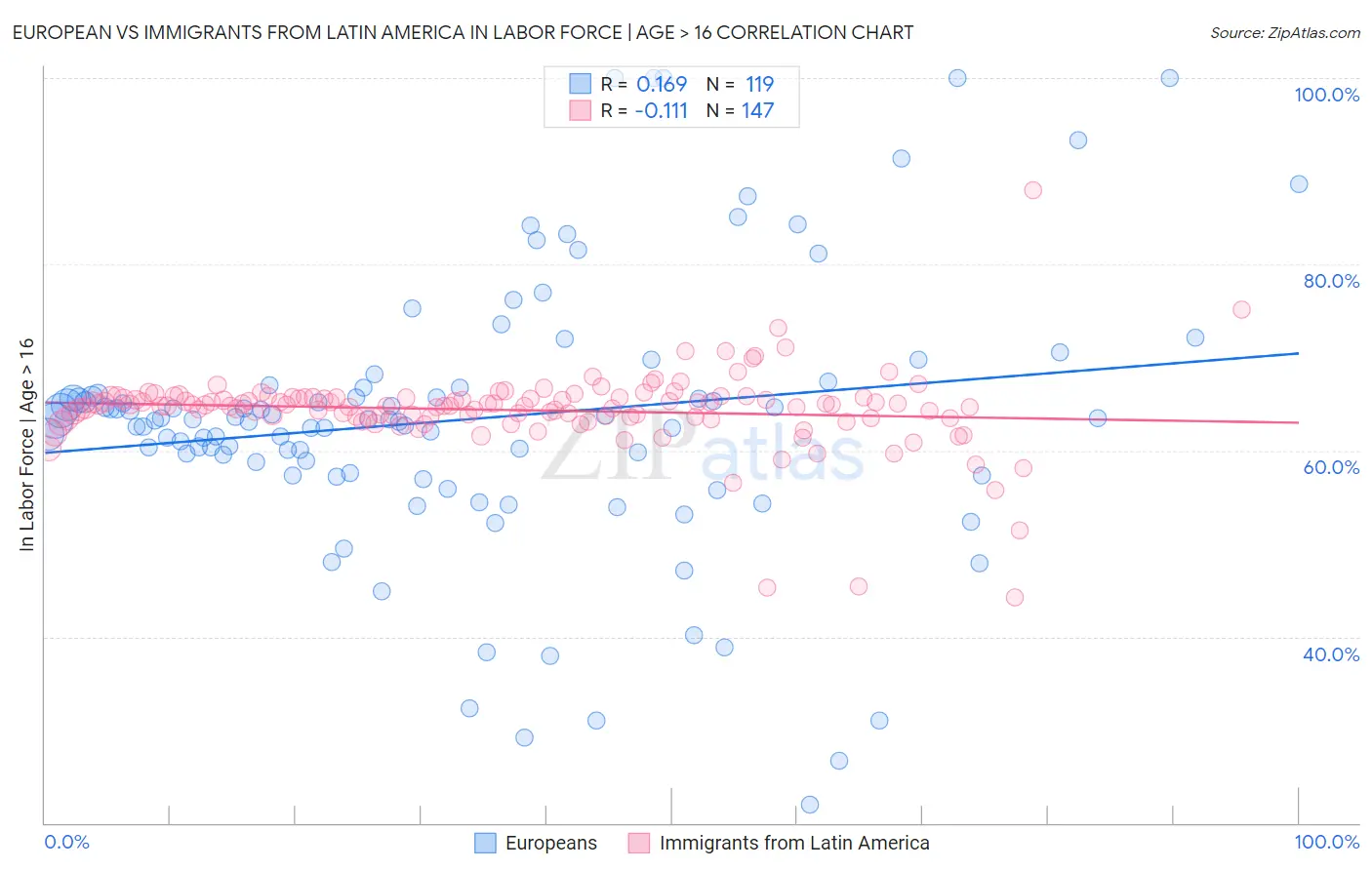 European vs Immigrants from Latin America In Labor Force | Age > 16