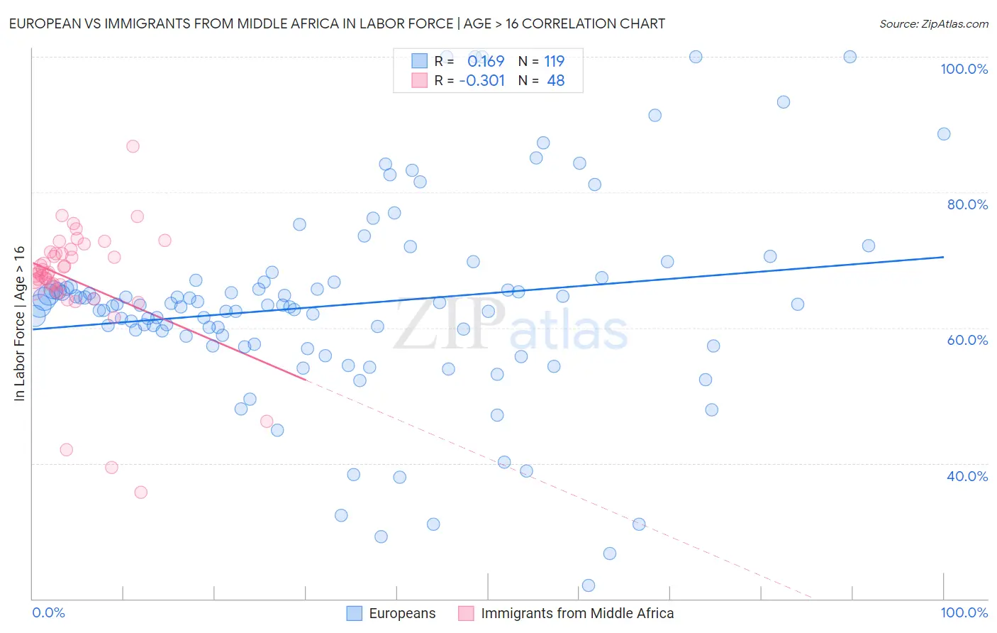 European vs Immigrants from Middle Africa In Labor Force | Age > 16