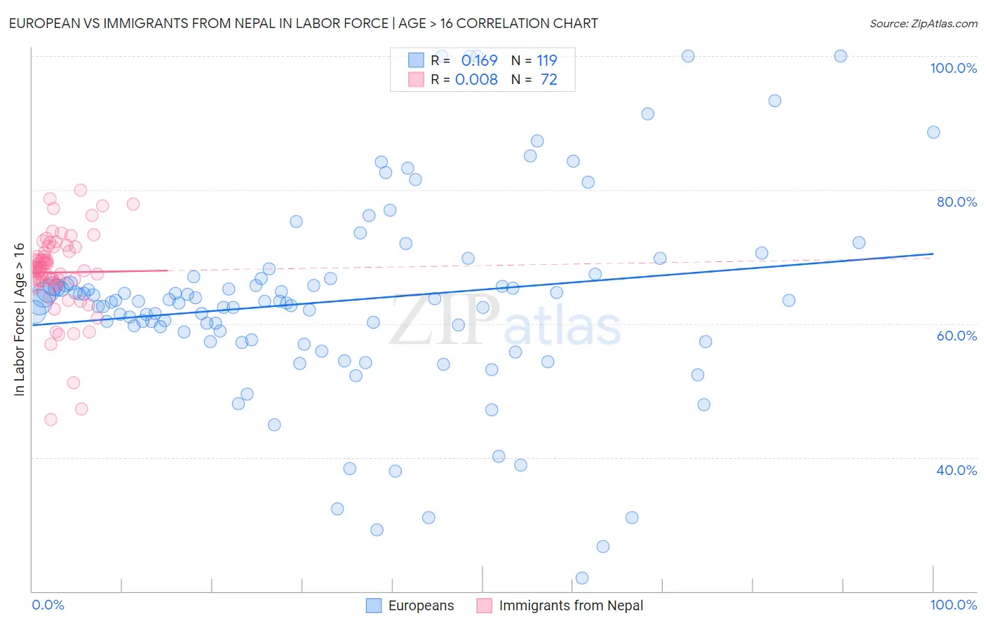 European vs Immigrants from Nepal In Labor Force | Age > 16