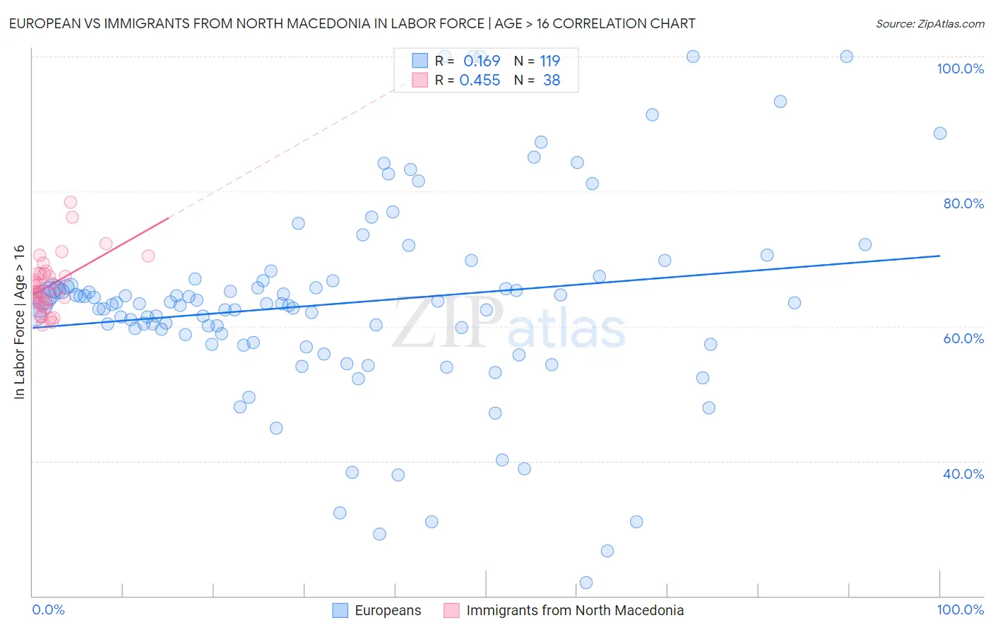 European vs Immigrants from North Macedonia In Labor Force | Age > 16