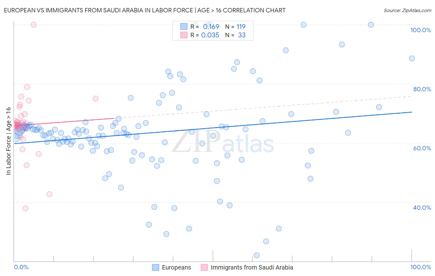 European vs Immigrants from Saudi Arabia In Labor Force | Age > 16