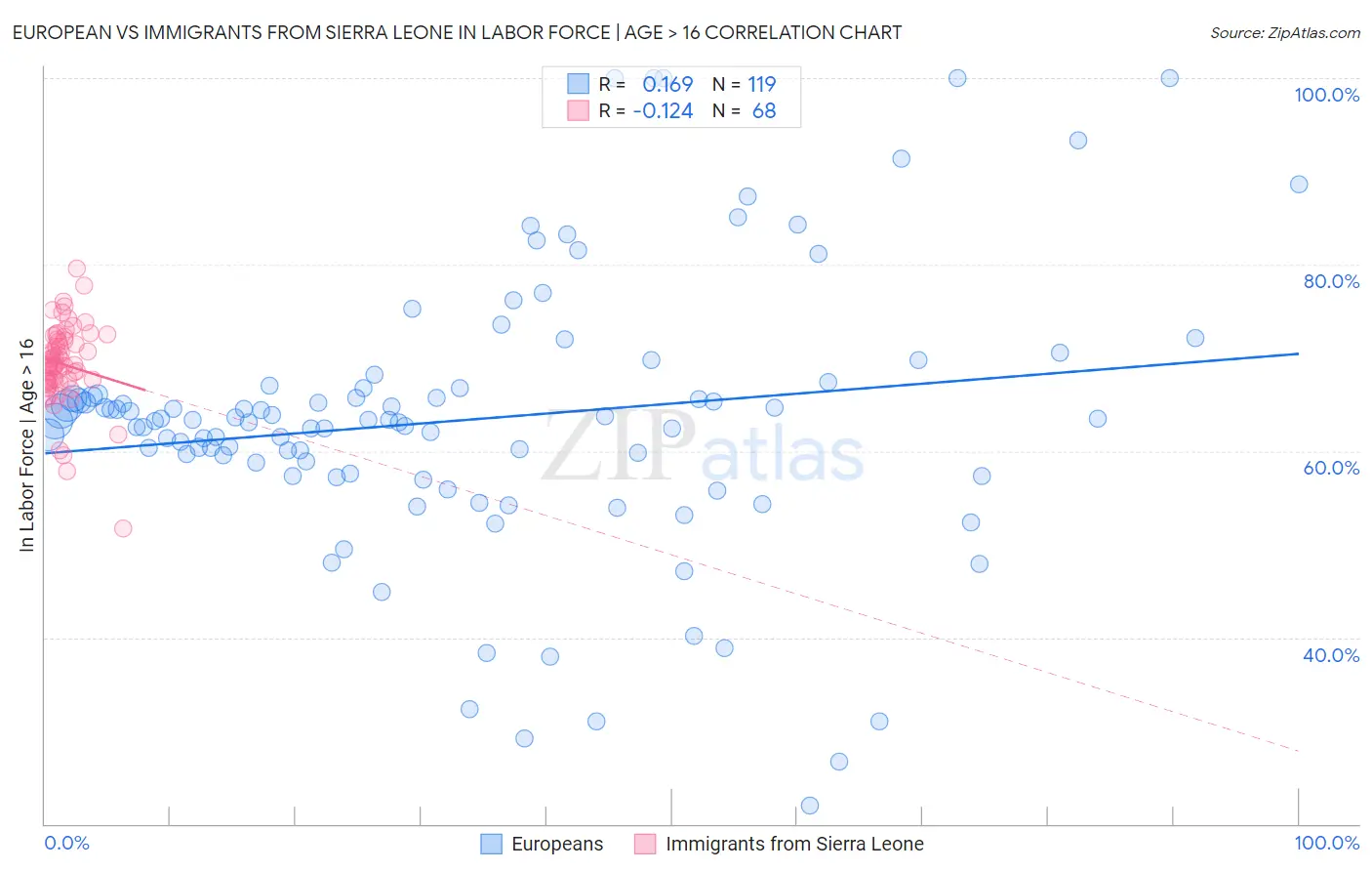 European vs Immigrants from Sierra Leone In Labor Force | Age > 16