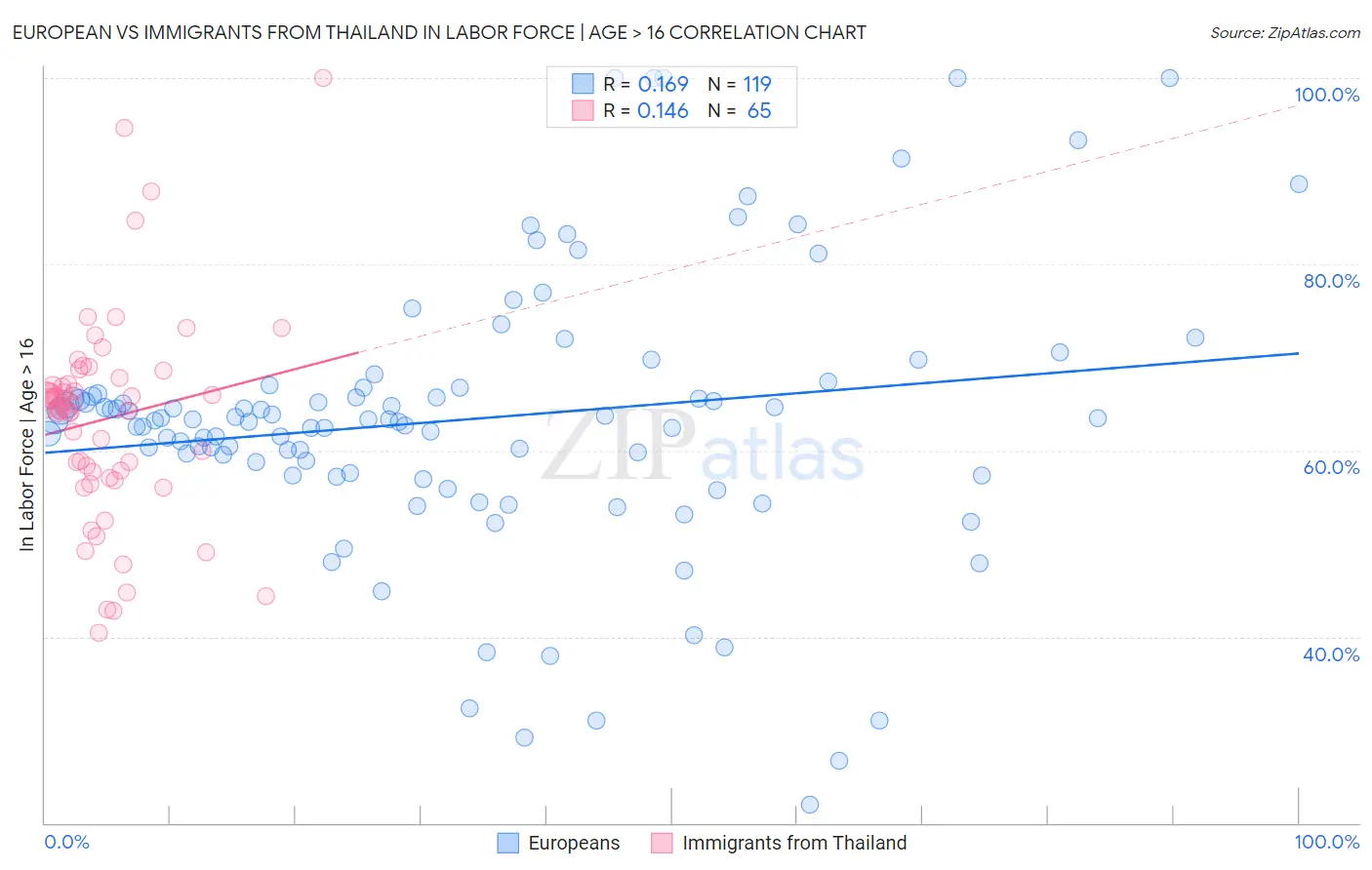 European vs Immigrants from Thailand In Labor Force | Age > 16