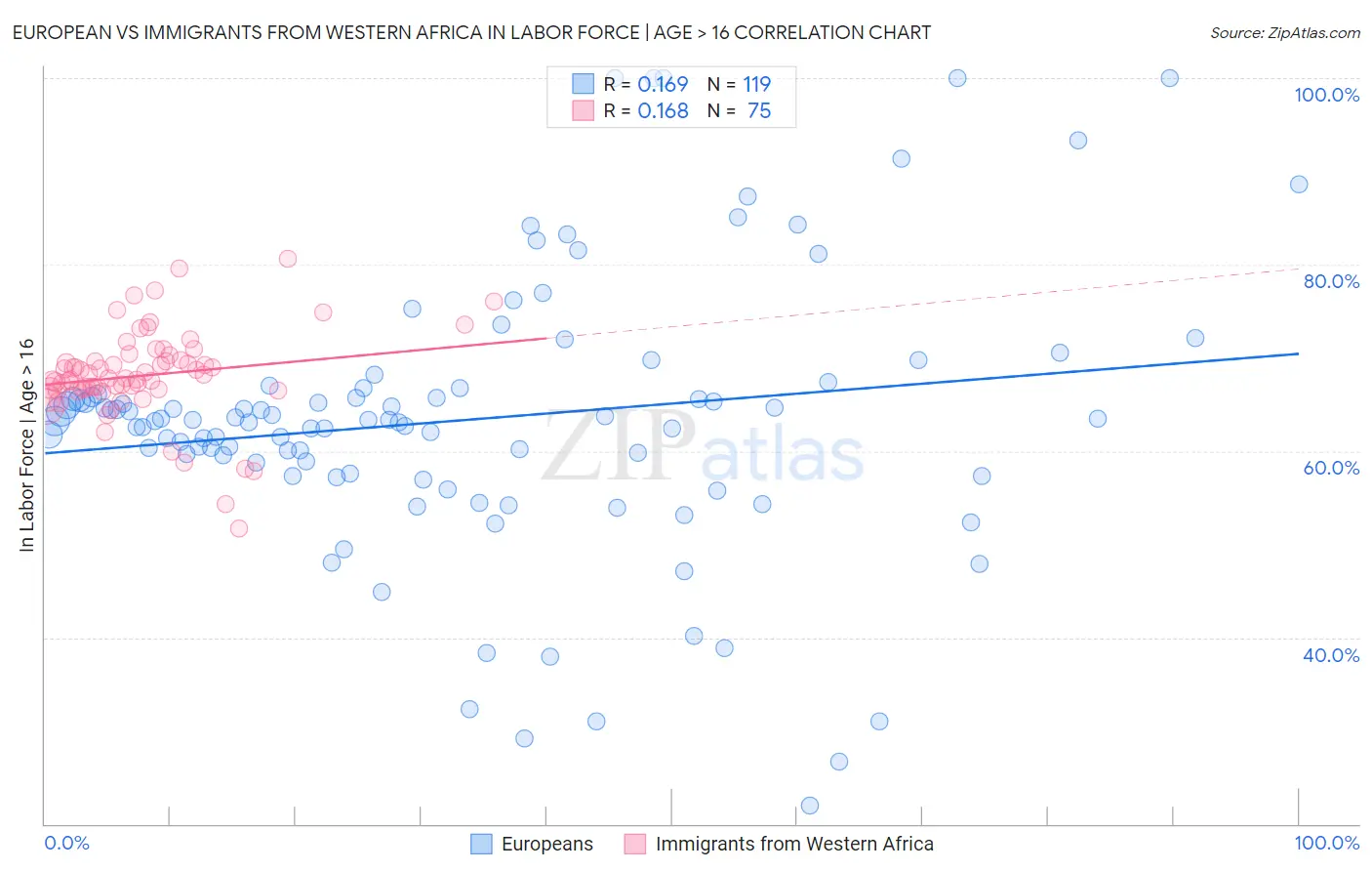 European vs Immigrants from Western Africa In Labor Force | Age > 16