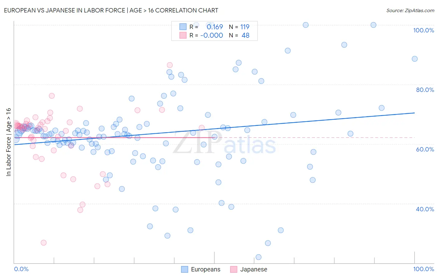 European vs Japanese In Labor Force | Age > 16