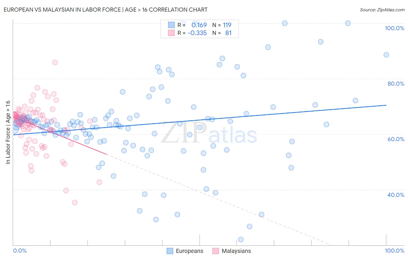 European vs Malaysian In Labor Force | Age > 16